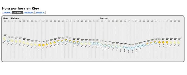 Temperaturas en Kiev