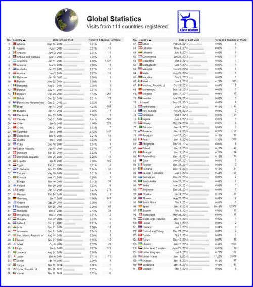 Visitas paises al blog 111