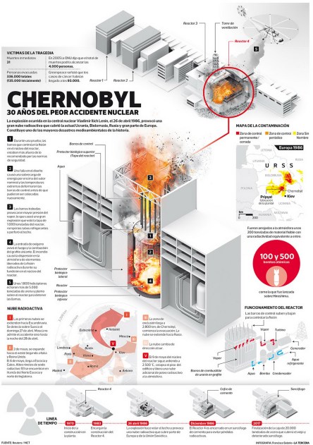 CHERNOBYL Infografia
